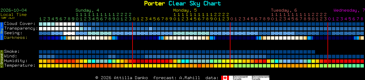 Current forecast for Porter Clear Sky Chart