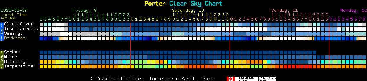Current forecast for Porter Clear Sky Chart