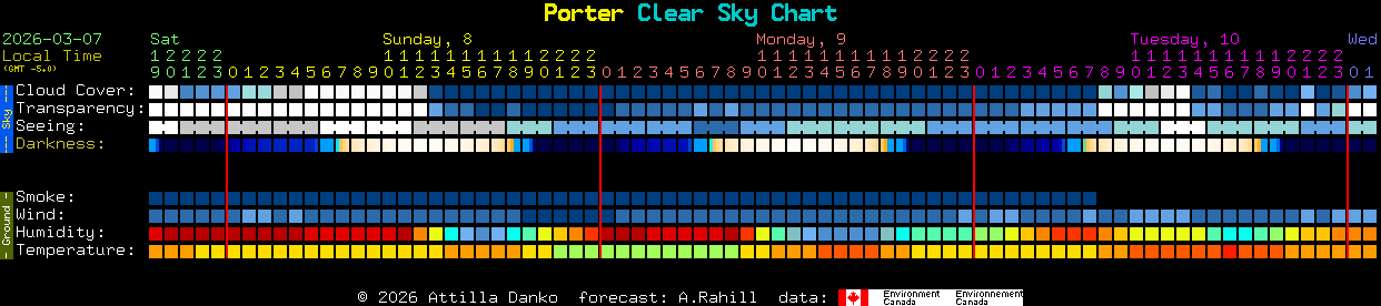 Current forecast for Porter Clear Sky Chart
