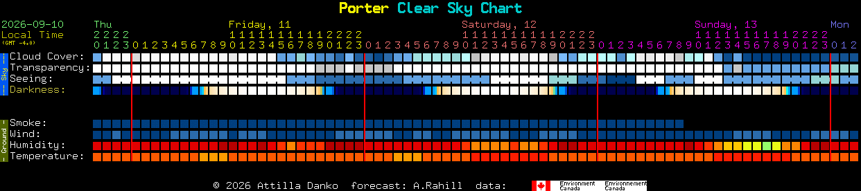 Current forecast for Porter Clear Sky Chart
