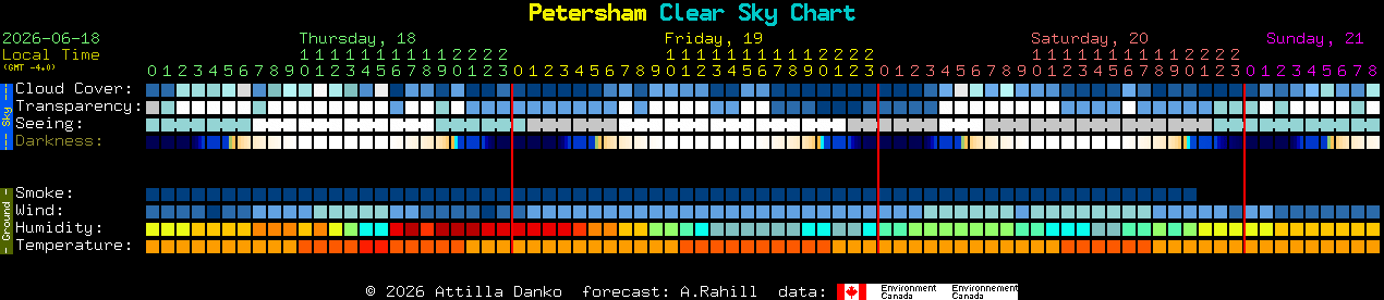 Current forecast for Petersham Clear Sky Chart