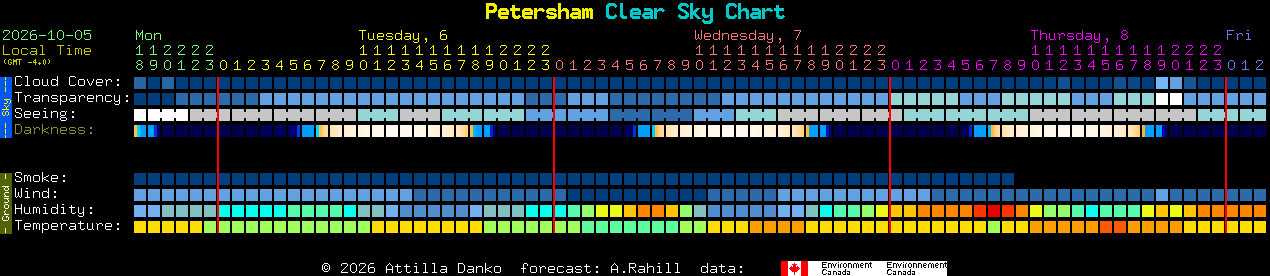 Current forecast for Petersham Clear Sky Chart
