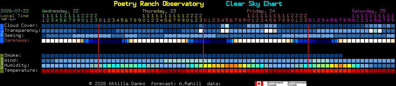 Current forecast for Poetry Ranch Observatory Clear Sky Chart