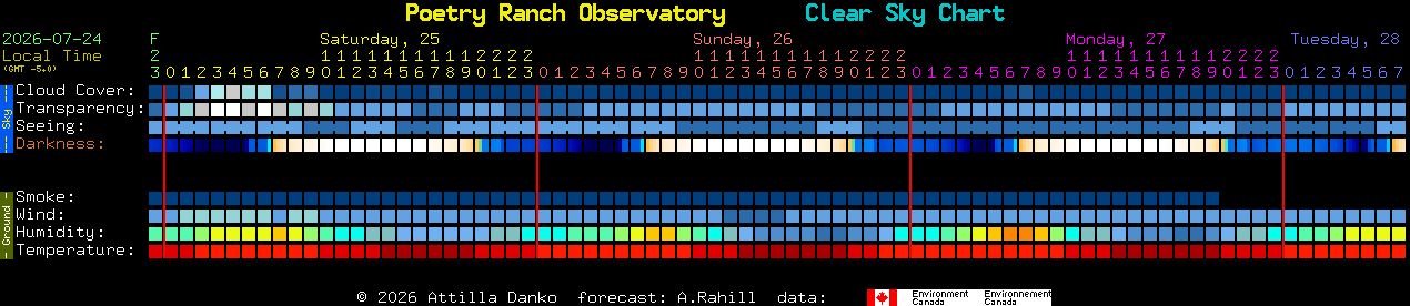Current forecast for Poetry Ranch Observatory Clear Sky Chart