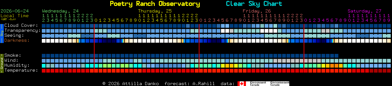 Current forecast for Poetry Ranch Observatory Clear Sky Chart