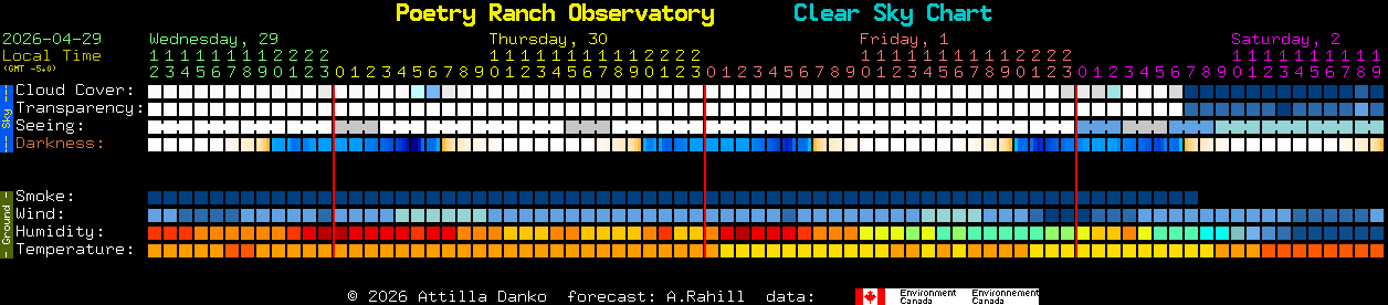 Current forecast for Poetry Ranch Observatory Clear Sky Chart