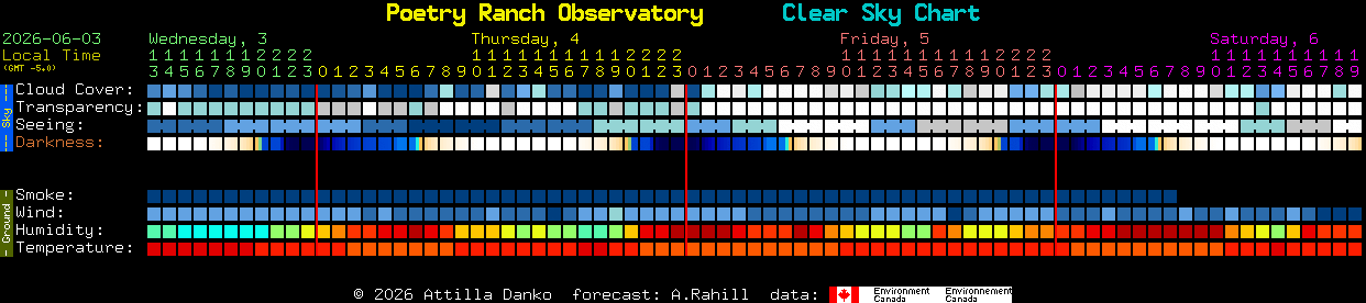 Current forecast for Poetry Ranch Observatory Clear Sky Chart