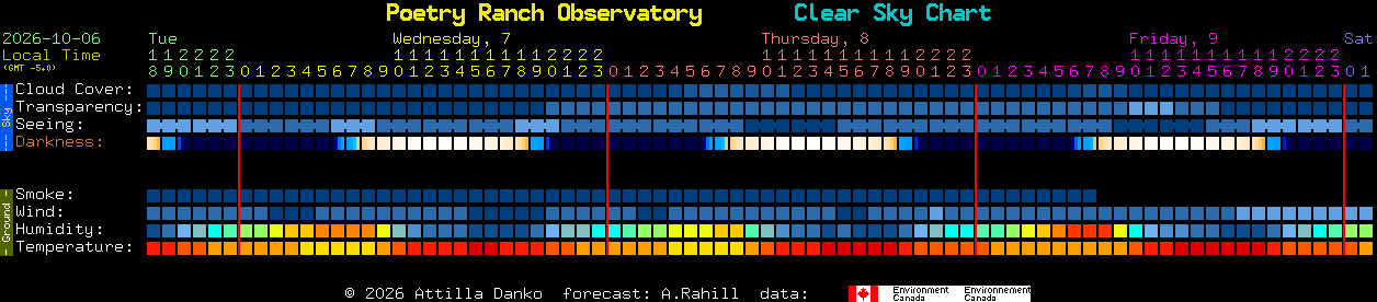 Current forecast for Poetry Ranch Observatory Clear Sky Chart