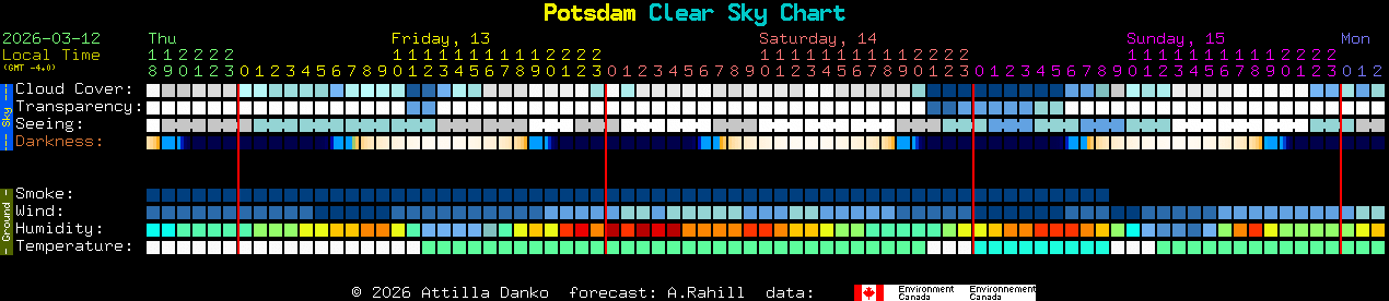 Current forecast for Potsdam Clear Sky Chart