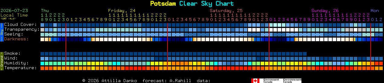 Current forecast for Potsdam Clear Sky Chart