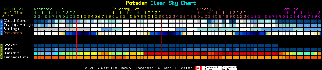 Current forecast for Potsdam Clear Sky Chart