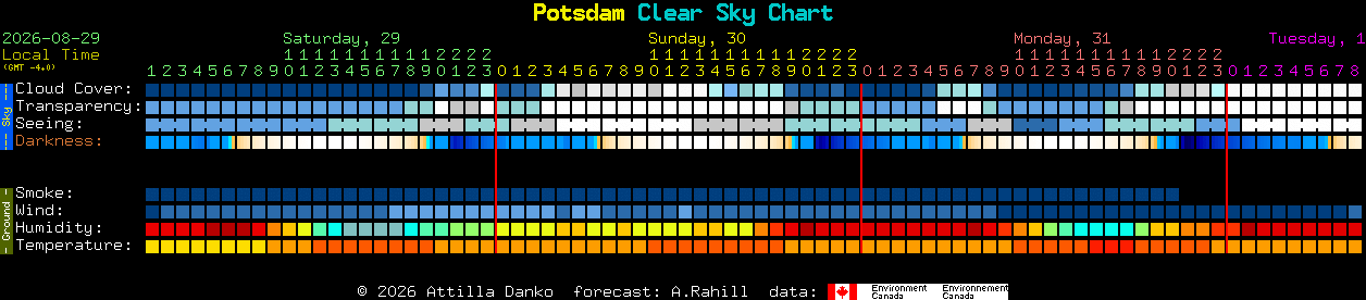 Current forecast for Potsdam Clear Sky Chart