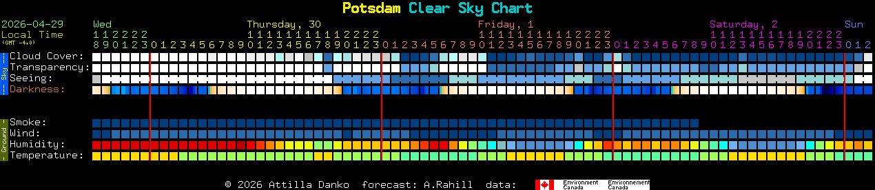 Current forecast for Potsdam Clear Sky Chart