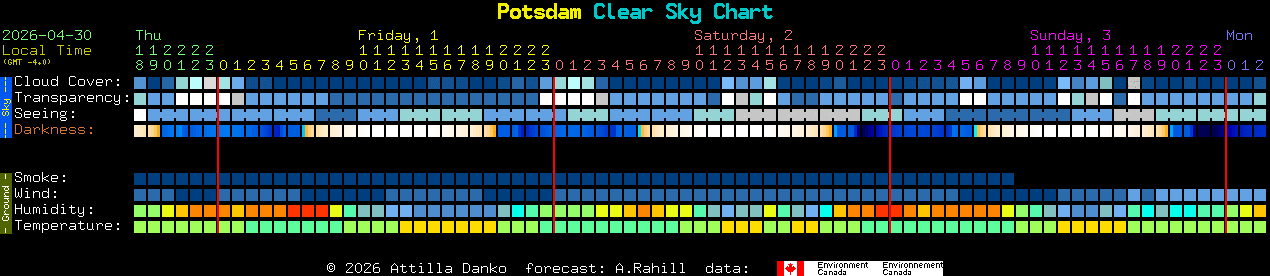 Current forecast for Potsdam Clear Sky Chart