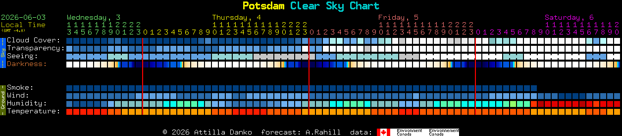 Current forecast for Potsdam Clear Sky Chart