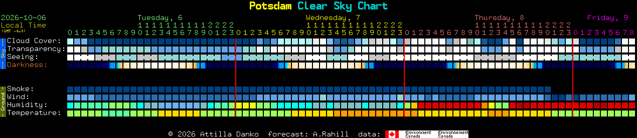 Current forecast for Potsdam Clear Sky Chart