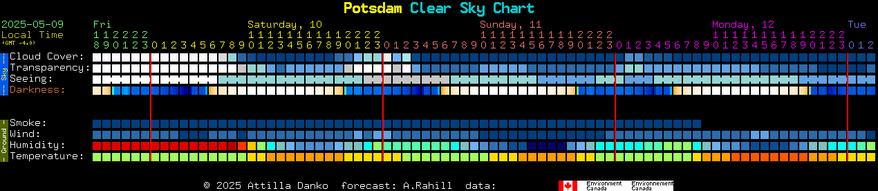 Current forecast for Potsdam Clear Sky Chart