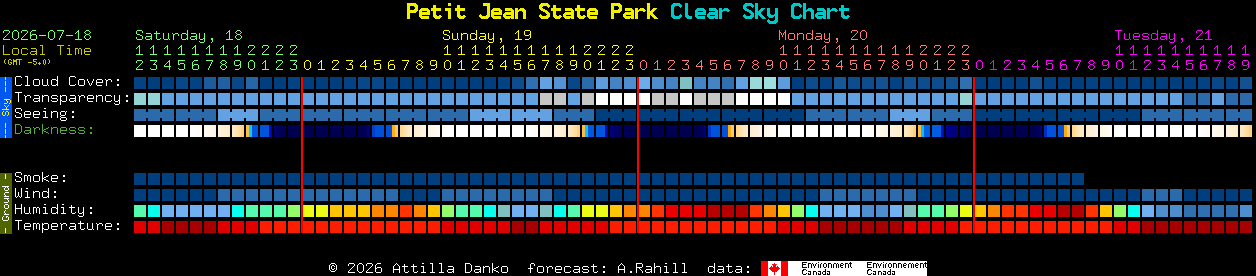 Current forecast for Petit Jean State Park Clear Sky Chart