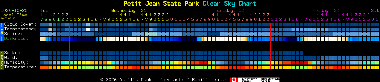 Current forecast for Petit Jean State Park Clear Sky Chart
