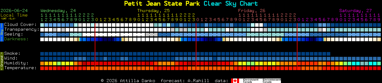 Current forecast for Petit Jean State Park Clear Sky Chart
