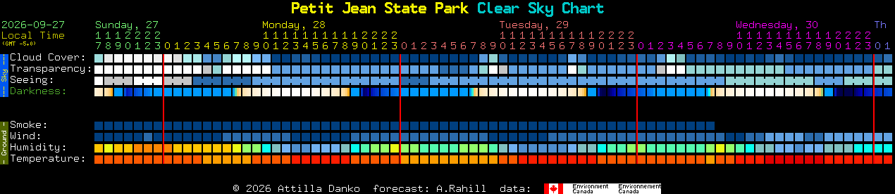 Current forecast for Petit Jean State Park Clear Sky Chart