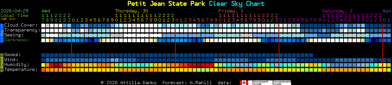 Current forecast for Petit Jean State Park Clear Sky Chart
