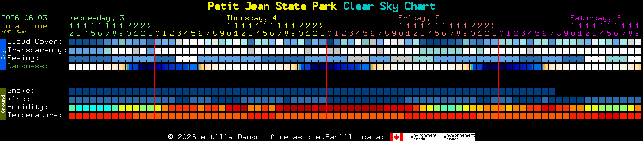 Current forecast for Petit Jean State Park Clear Sky Chart