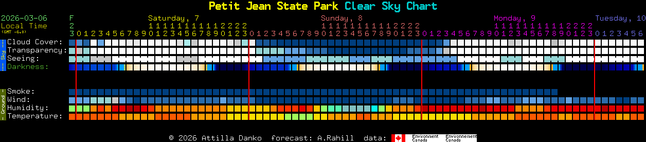 Current forecast for Petit Jean State Park Clear Sky Chart