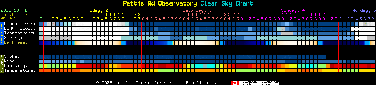 Current forecast for Pettis Rd Observatory Clear Sky Chart