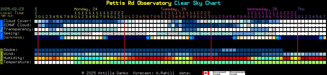 Current forecast for Pettis Rd Observatory Clear Sky Chart