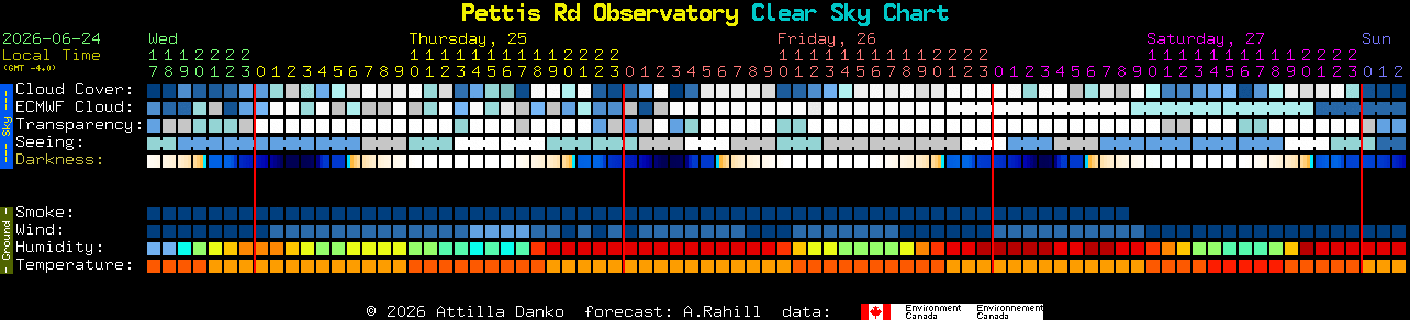 Current forecast for Pettis Rd Observatory Clear Sky Chart