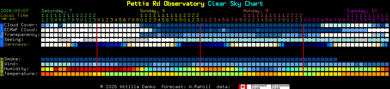 Current forecast for Pettis Rd Observatory Clear Sky Chart