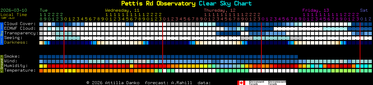 Current forecast for Pettis Rd Observatory Clear Sky Chart