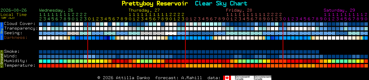 Current forecast for Prettyboy Reservoir Clear Sky Chart