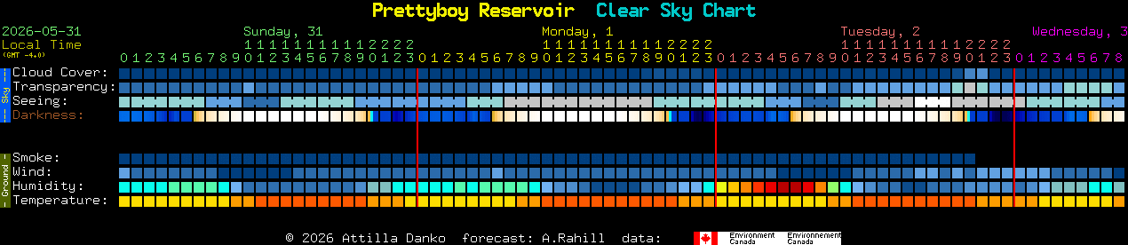 Current forecast for Prettyboy Reservoir Clear Sky Chart