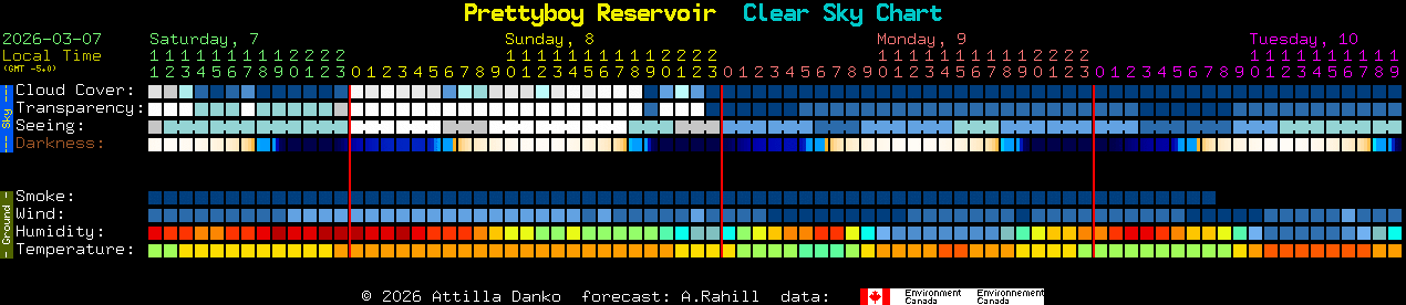 Current forecast for Prettyboy Reservoir Clear Sky Chart