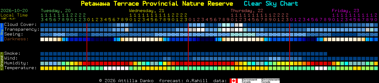 Current forecast for Petawawa Terrace Provincial Nature Reserve Clear Sky Chart