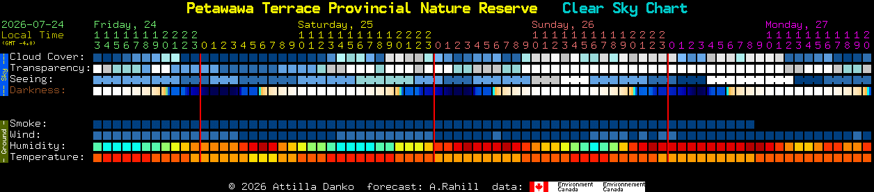 Current forecast for Petawawa Terrace Provincial Nature Reserve Clear Sky Chart