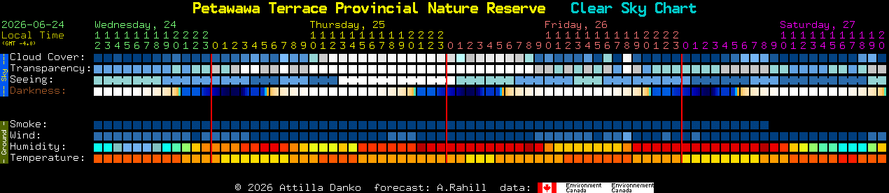 Current forecast for Petawawa Terrace Provincial Nature Reserve Clear Sky Chart