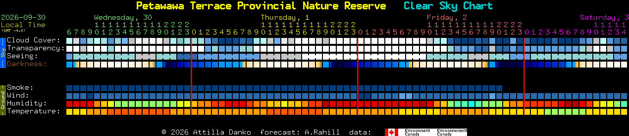 Current forecast for Petawawa Terrace Provincial Nature Reserve Clear Sky Chart