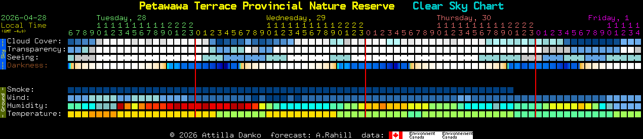 Current forecast for Petawawa Terrace Provincial Nature Reserve Clear Sky Chart