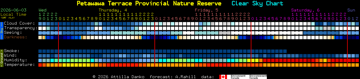 Current forecast for Petawawa Terrace Provincial Nature Reserve Clear Sky Chart