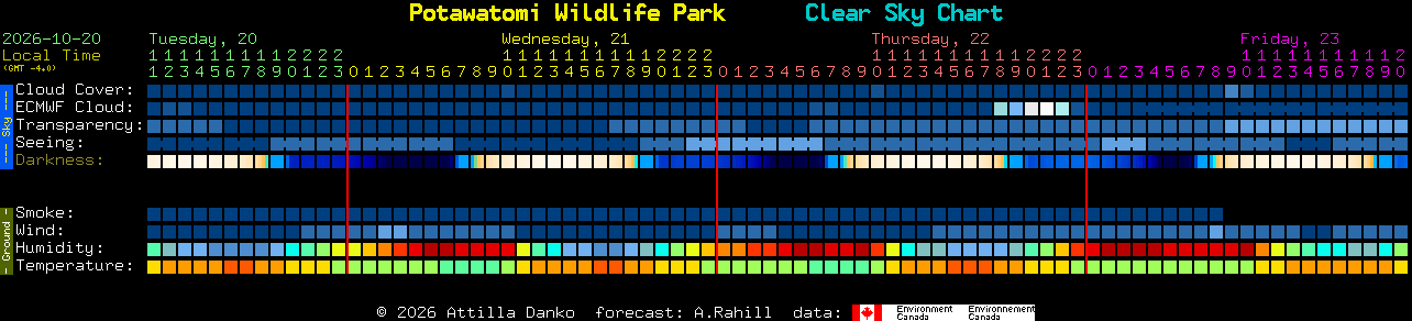 Current forecast for Potawatomi Wildlife Park Clear Sky Chart