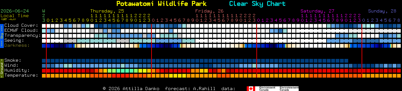 Current forecast for Potawatomi Wildlife Park Clear Sky Chart