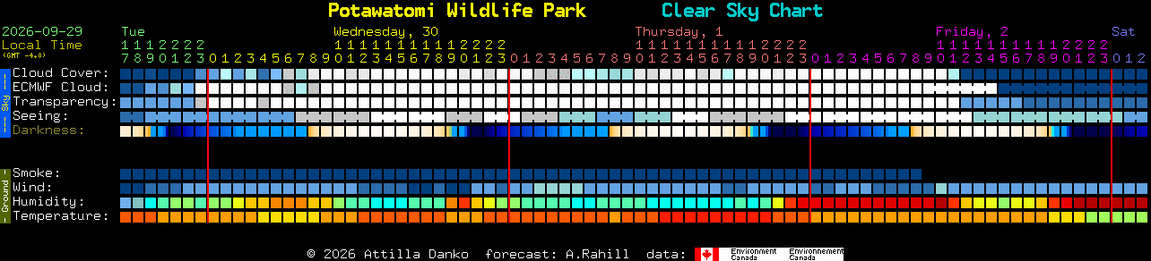 Current forecast for Potawatomi Wildlife Park Clear Sky Chart