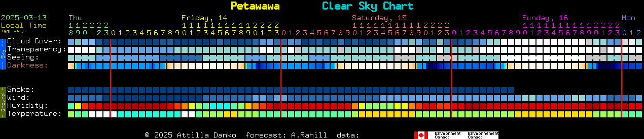 Current forecast for Petawawa Clear Sky Chart