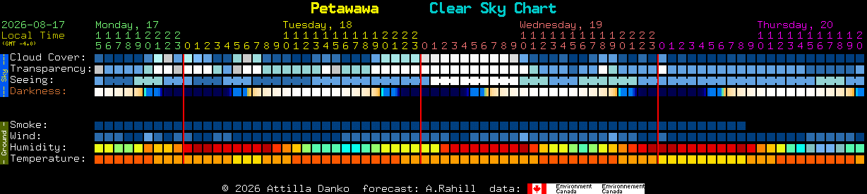 Current forecast for Petawawa Clear Sky Chart