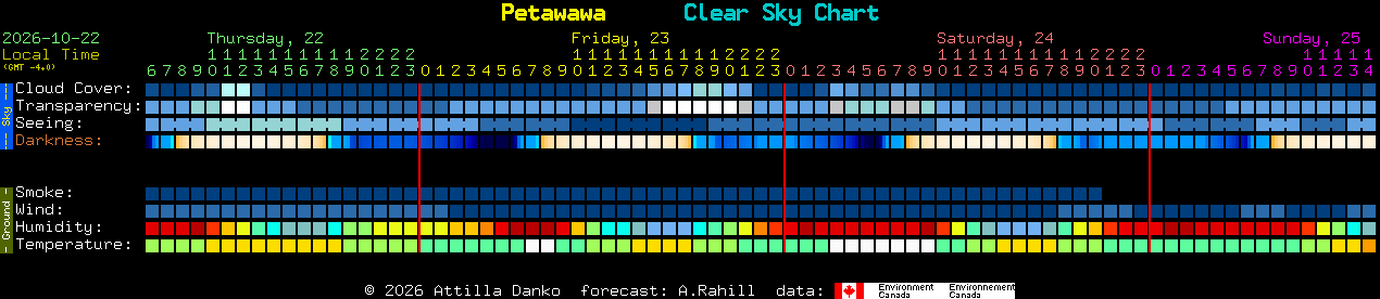 Current forecast for Petawawa Clear Sky Chart
