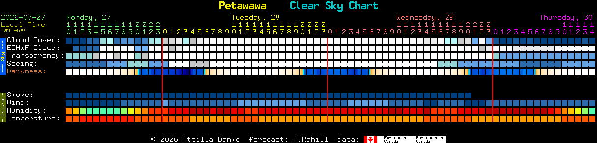 Current forecast for Petawawa Clear Sky Chart