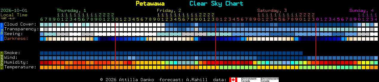 Current forecast for Petawawa Clear Sky Chart
